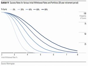 30 year success rates (SORC 18 Part 3 &ndash; Morningstar and the 4% Rule)