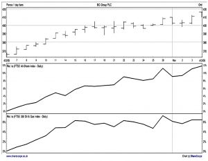 BG relative strength