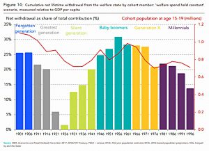 Constant welfare spend effect by cohort
