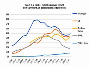 Derivatives growth