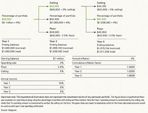 Dynamic spending example with inflation (SORC 18 Part 2 &ndash; Vanguard Dynamic Spending)