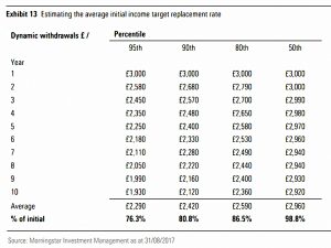 Dynamic withdrawals data (SORC 18 Part 3 &ndash; Morningstar and the 4% Rule)
