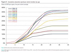 Education by cohort