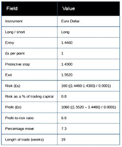 Eurodollar summary