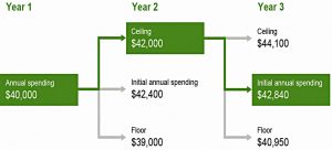 Example (SORC 18 Part 2 &ndash; Vanguard Dynamic Spending)