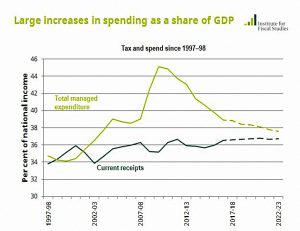 Expenditure and receipts