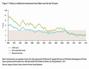 Falling yields (SORC 18 Part 2 &ndash; Vanguard Dynamic Spending)