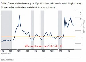 Four per cent was never safe (SORC 18 Part 3 &ndash; Morningstar and the 4% Rule)