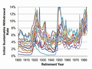 Global SWRs (SORC 18 Part 3 &ndash; Morningstar and the 4% Rule)