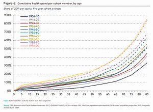 Health spend by cohort