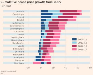 House prices by city