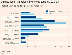 ISA holders by income