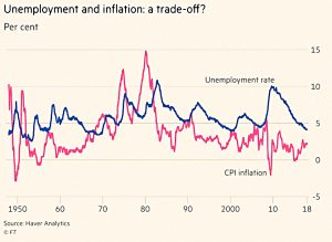 Inflation and unemployment