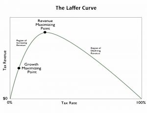 Laffer curve