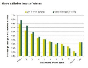 Lifetime impact of benefits