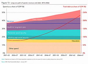 Long term spending