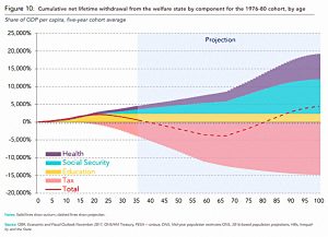 Net withdrawal by age 1976 cohort