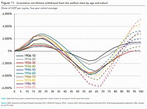 Net withdrawal by age and cohort