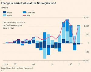 Norway change in value