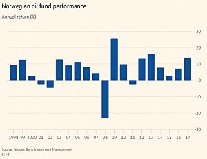 Norwegian fund performance