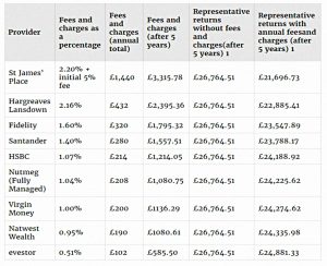 Platform charges