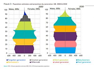 Populations by generation