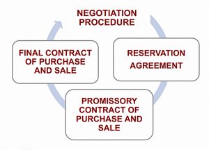 Property buying process (Moving to Portugal)