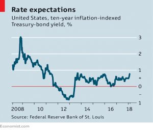 Rate expectations