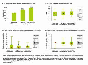 Results four ways (SORC 18 Part 2 &ndash; Vanguard Dynamic Spending)