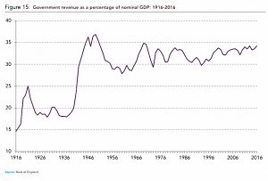 Revenue vs GDP