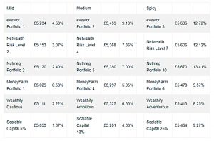 Robo portfolio returns