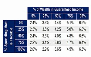 SWR by flexibility and guarantee (SORC 18 Part 3 &ndash; Morningstar and the 4% Rule)