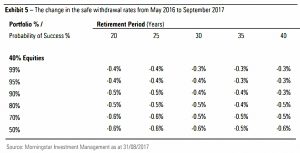 SWR evolution 2017 (SORC 18 Part 3 &ndash; Morningstar and the 4% Rule)