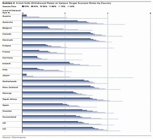 SWRs by country (SORC 18 Part 3 &ndash; Morningstar and the 4% Rule)