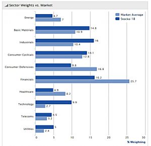 Sector Plays 180228 sectors vs market
