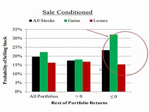 Sell when you're losing