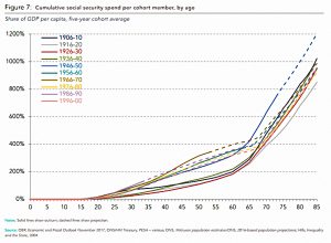 Social security by cohort