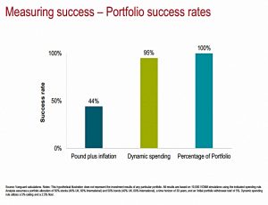 Success 2 (SORC 18 Part 2 &ndash; Vanguard Dynamic Spending)