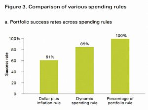 Success rates (SORC 18 Part 2 &ndash; Vanguard Dynamic Spending)