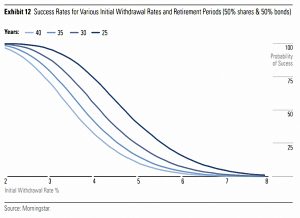 Success rates by retirement period (SORC 18 Part 3 &ndash; Morningstar and the 4% Rule)