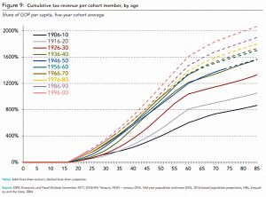 Tax by cohort