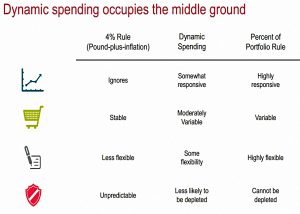 The middle ground (SORC 18 Part 2 &ndash; Vanguard Dynamic Spending)