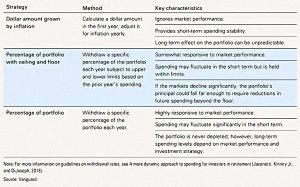 Three Strategies (SORC 18 Part 2 &ndash; Vanguard Dynamic Spending)