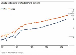 UK life expectancy (SORC 18 Part 3 &ndash; Morningstar and the 4% Rule)