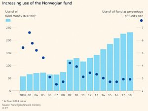 Use of Norway fund