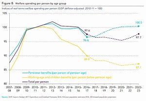 Welfare spend vs GDP by year