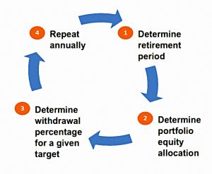 Withdrawal rebalancing (SORC 18 Part 3 &ndash; Morningstar and the 4% Rule)