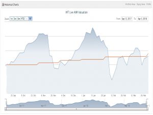 AIM IHT performance 180403 (AIM IHT Update 11 &ndash; March 2018)