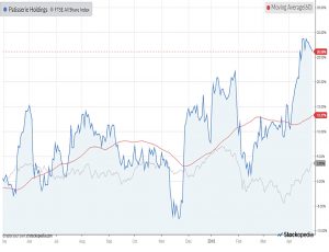 Chart-patisserie-holdings-180430 (AIM IHT Update 12 &ndash; April 2018)