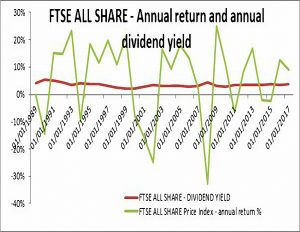 FTSE dividends